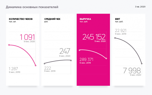 Аналитическое покрытие по результатам работы ООО «Кузина» в 3 квартале 2020г.