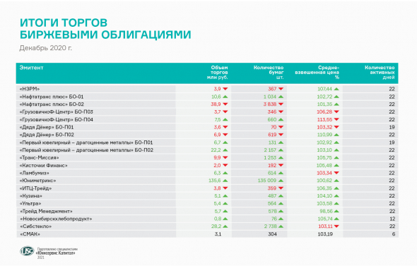 Декабрьская сводка по итогам торгов