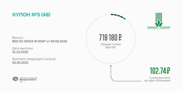 5-й купон выплатило инвесторам АО «НХП»