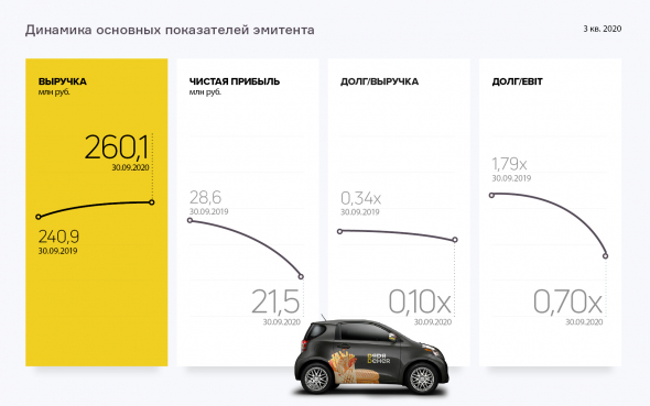 Итоги работы ООО «Дядя Дёнер» в 3 квартале 2020г.