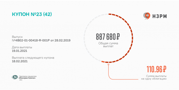 Доход за 23 купонный период перечислил инвесторам «НЗРМ»