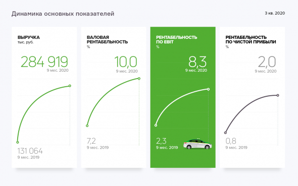 Итоги работы сервиса «Таксовичкоф» в 3-м квартале 2020 г.