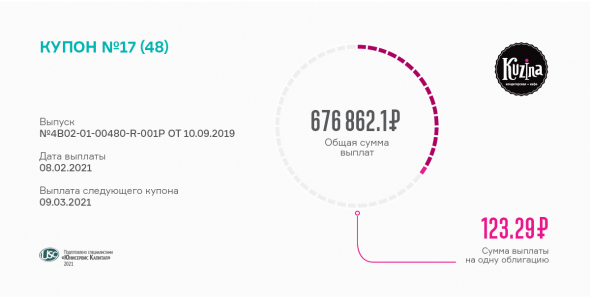 «Кузина» перечислила в НРД средства на выплату 17 купона