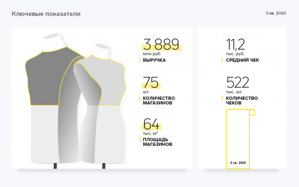 Ключевые показатели ООО «Трейд Менеджмент» в 3 квартале 2020 г.