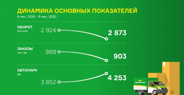 Итоги работы ООО «ГрузовичкоФ-Центр» в III квартале 2020 года