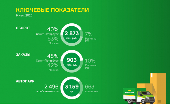 Итоги работы ООО «ГрузовичкоФ-Центр» в III квартале 2020 года