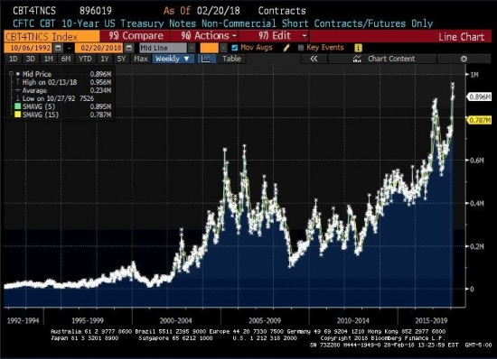 The most contrarian trade