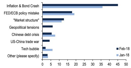 The most contrarian trade