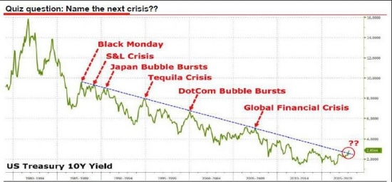 The most contrarian trade