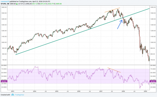 ТОПы S&P 500