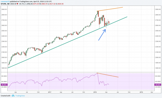 ТОПы S&P 500