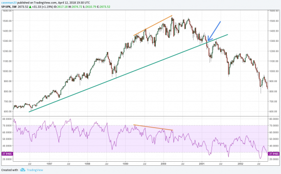 ТОПы S&P 500