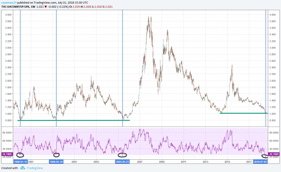 Пора покупать Китай и продавать Америку?