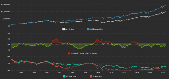 Простая стратегия S&P 500