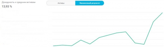 Первый год инвестиций COMPLETE!