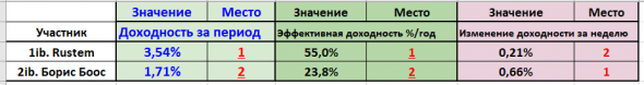 Месячное подведение промежуточных итогов конкурса  БОТ / иГРЫрАЗУМа-2019