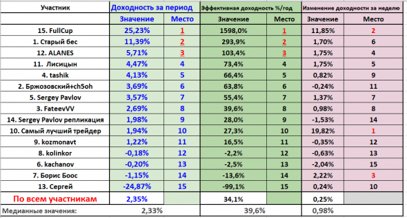 Месячное подведение промежуточных итогов конкурса  БОТ / иГРЫрАЗУМа-2019