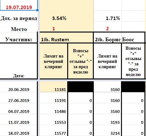 Месячное подведение промежуточных итогов конкурса  БОТ / иГРЫрАЗУМа-2019