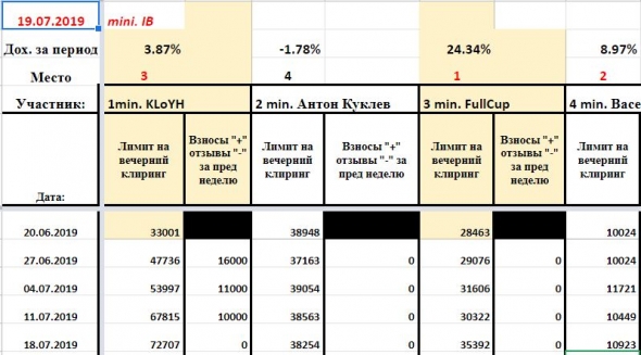 Месячное подведение промежуточных итогов конкурса  БОТ / иГРЫрАЗУМа-2019