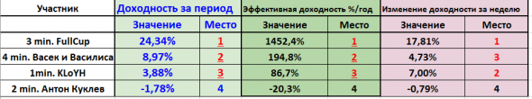 Месячное подведение промежуточных итогов конкурса  БОТ / иГРЫрАЗУМа-2019