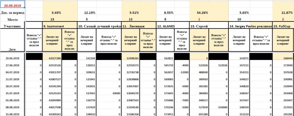 Августовское месячное подведение общих итогов конкурса БОТ иГРЫрАЗУМа 2019.