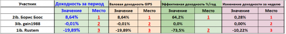 Августовское месячное подведение общих итогов конкурса БОТ иГРЫрАЗУМа 2019.