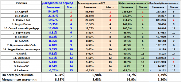 Августовское месячное подведение общих итогов конкурса БОТ иГРЫрАЗУМа 2019.