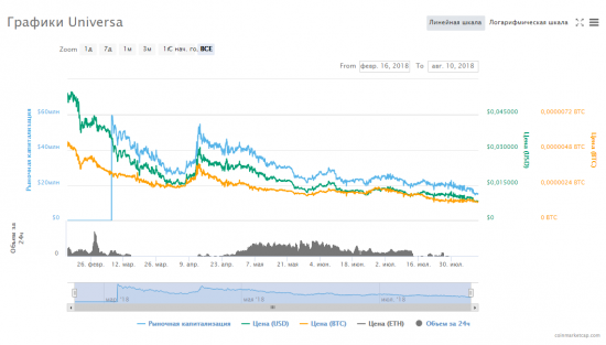 Липатов, Universa, Бородич, суд. Бонус: WishCoin как прародитель криптоскамов.