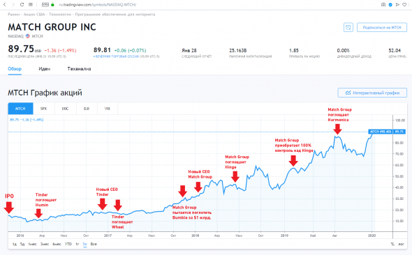 Почему Tinder глючит, и причем здесь курс акций и бонусы топ-менеджеров? Match Group - Enron от знакомств?