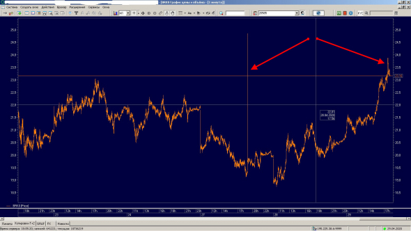 Нефть BRENT фьючерс BRK0 - "сигнал своим"