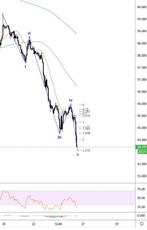 WTI - я покупаю