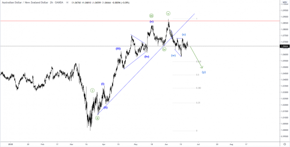 AUDNZD - intraday