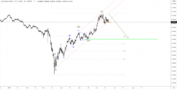 AUDUSD - вниз в коррекцию