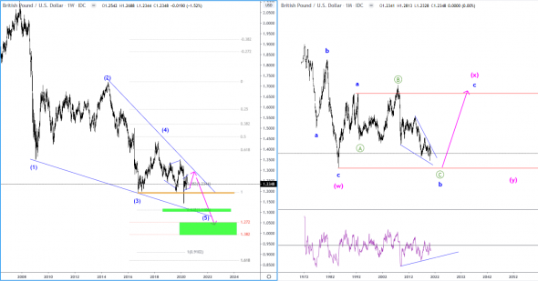 GBPUSD - долгосрочная разметка