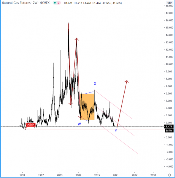 Газ (NYMEX)