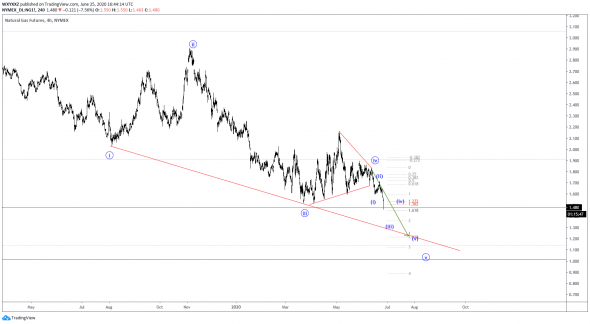 Газ (NYMEX)