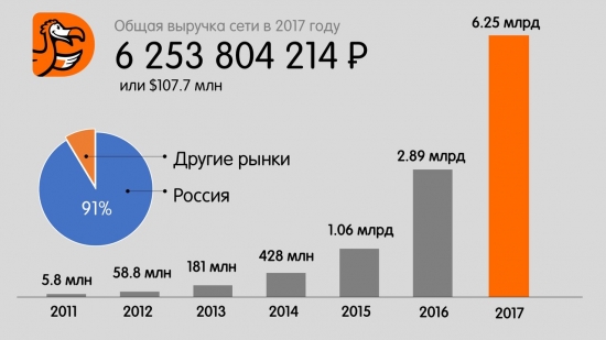 Купить акции ДОДО ПИЦЦЫ?