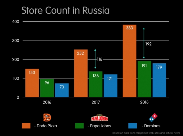 На чем заработать в 2019. ДОДО ПИЦЦА.