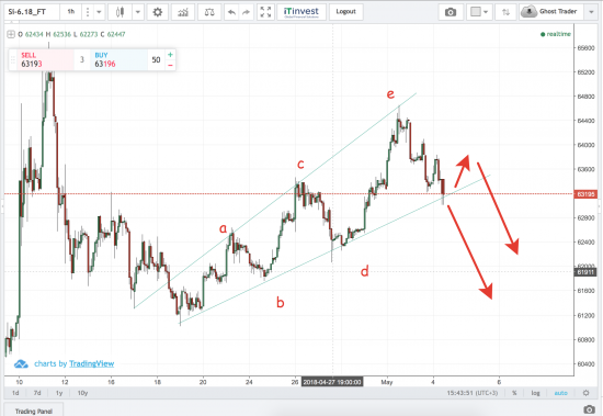 Продолжение интриги с USD/RUB