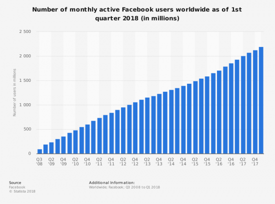 Немного статистики Facebook