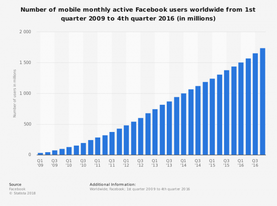 Facebook на коне или под ударом?