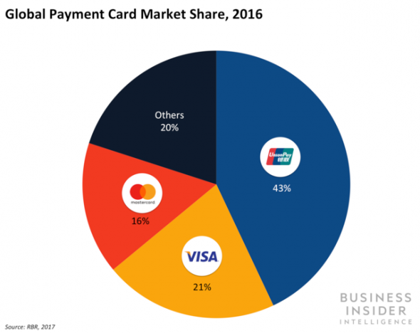 Национальный платежный сервис Китая UnionPay борется за выживание