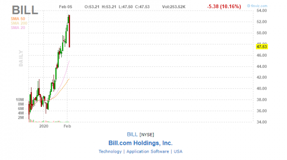 Акции Bill падают на 10% в ожидании отчета