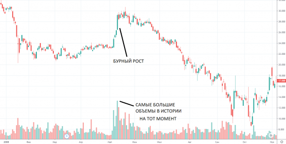 В прошлый раз такой рост и объемы в Сургутнефтегазе плохо закончились