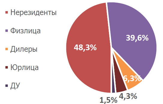 Действия физлиц на рынке акций в марте 2020