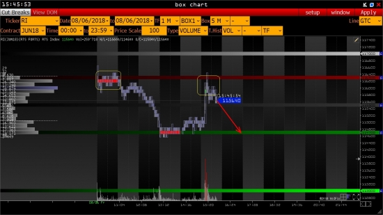 Объемный анализ RI: Продаем!