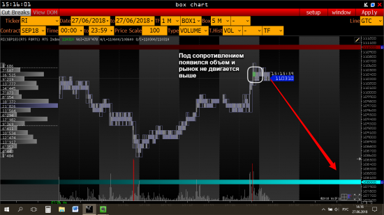 Объемный анализ RI: Продаю.