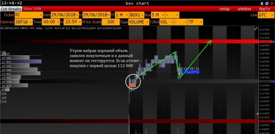 Объемный анализ RI: Покупатели сильнее.