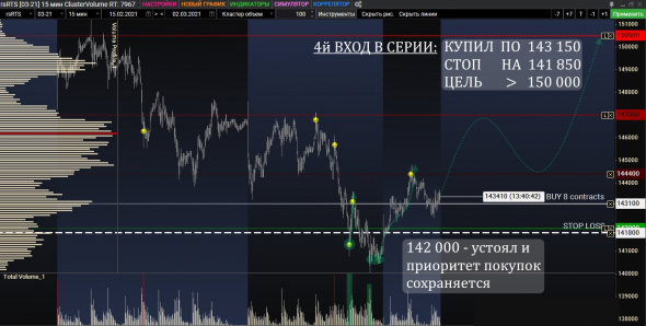 RI: продолжаю отрабатывать идею покупок. 4й вход в серии сделок.