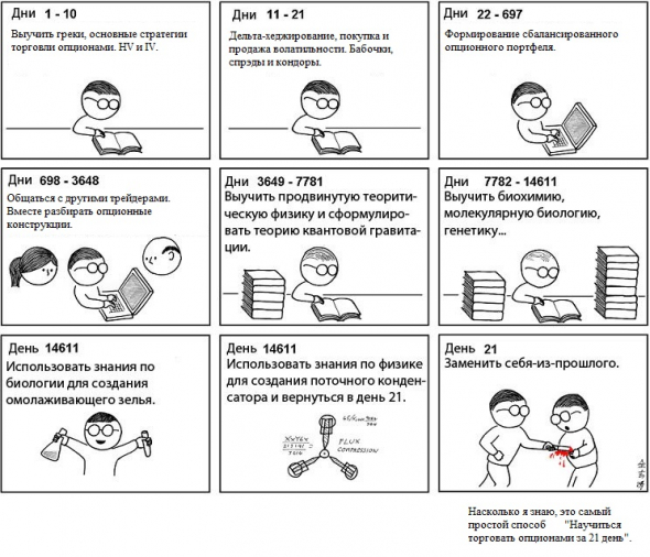 Как научиться торговать опционами за 21 день